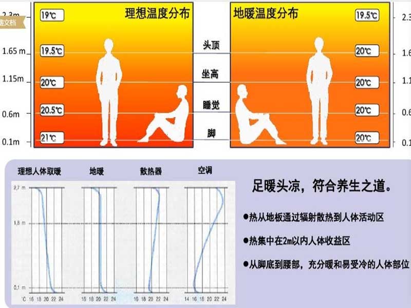 溫度分布(1)